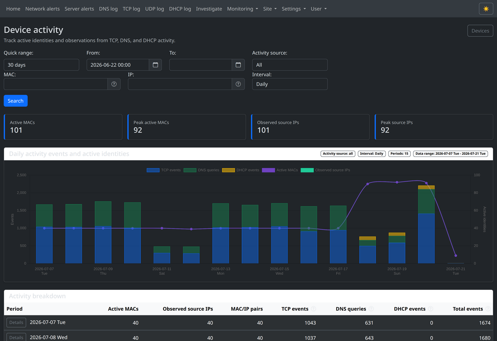 Intrudect device activity: daily active MACs, observed source IPs, and TCP/DNS/DHCP event counts over time, with a clear weekday/weekend rhythm.