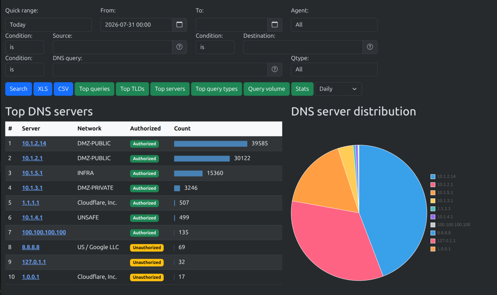 Intrudect DNS server view: filters for time range, agent, source, destination, query and query type, above a top-DNS-servers table showing each server's network and query count with authorized or unauthorized status — internal resolvers authorized, stray public resolvers flagged — and a server distribution pie chart.