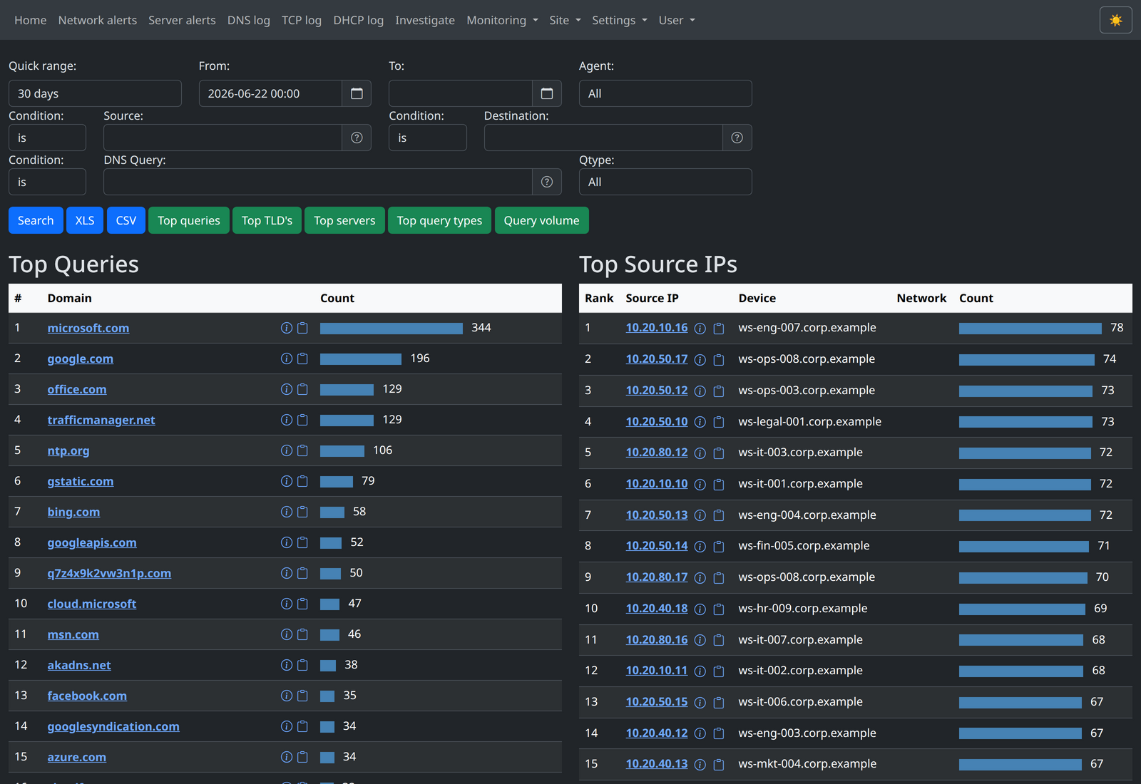 Intrudect DNS analytics: top queried domains ranked by volume, with per-source-IP breakdown.