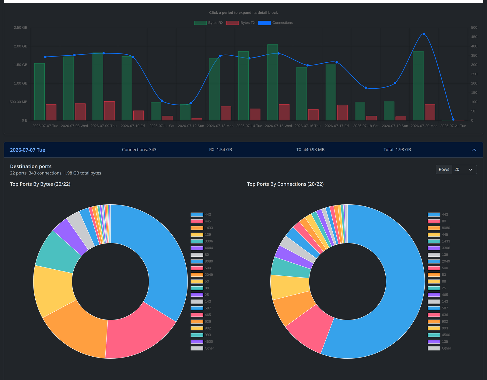 Intrudect traffic-over-time: daily connections and RX/TX bytes, with one period expanded to its top destination ports by bytes and by connections.