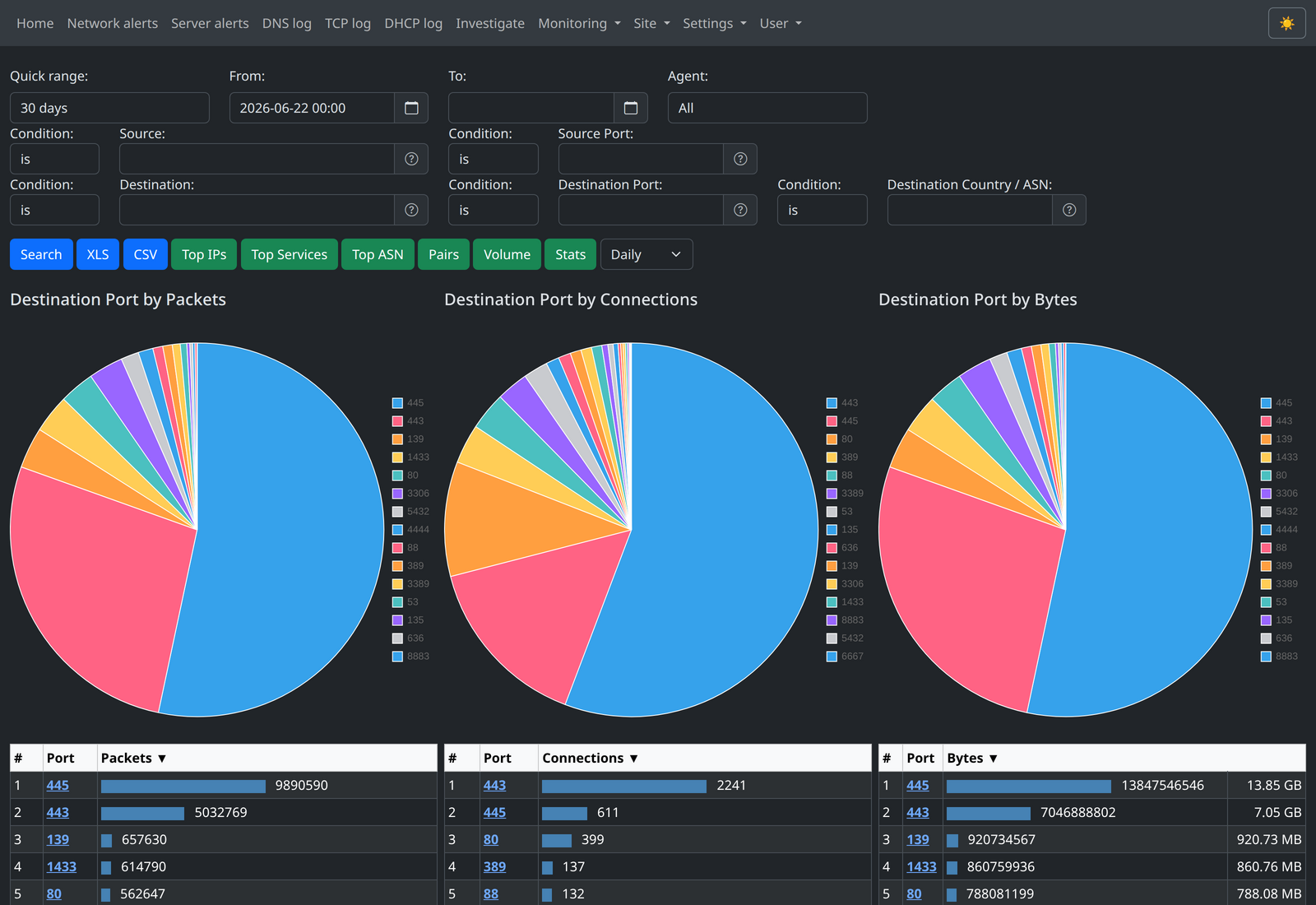 Intrudect TCP analytics: destination ports broken down by connections, packets, and bytes.